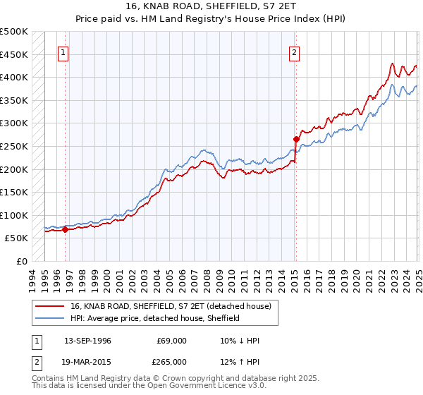 16, KNAB ROAD, SHEFFIELD, S7 2ET: Price paid vs HM Land Registry's House Price Index