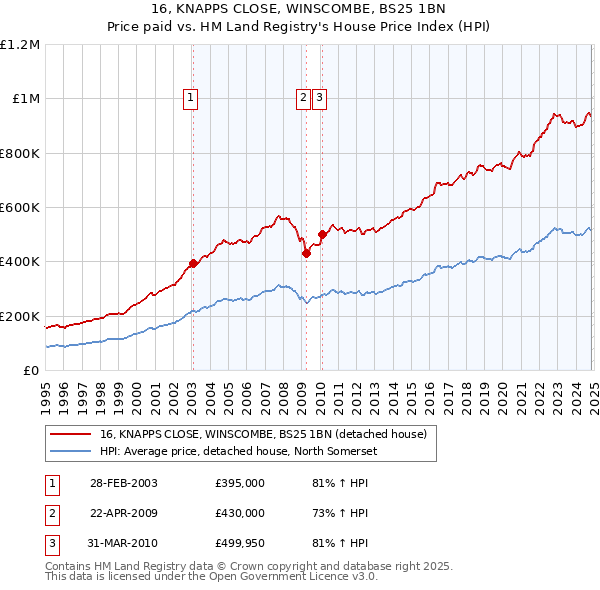 16, KNAPPS CLOSE, WINSCOMBE, BS25 1BN: Price paid vs HM Land Registry's House Price Index