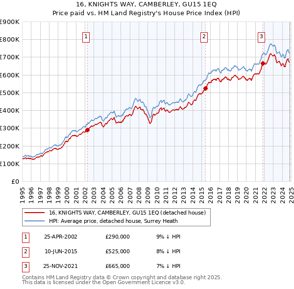 16, KNIGHTS WAY, CAMBERLEY, GU15 1EQ: Price paid vs HM Land Registry's House Price Index