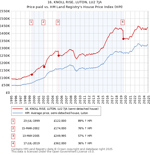 16, KNOLL RISE, LUTON, LU2 7JA: Price paid vs HM Land Registry's House Price Index