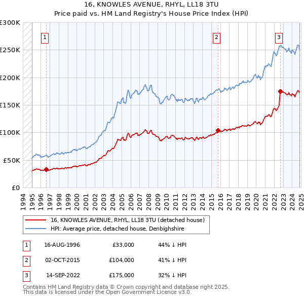 16, KNOWLES AVENUE, RHYL, LL18 3TU: Price paid vs HM Land Registry's House Price Index