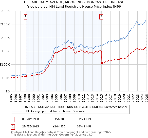 16, LABURNUM AVENUE, MOORENDS, DONCASTER, DN8 4SF: Price paid vs HM Land Registry's House Price Index