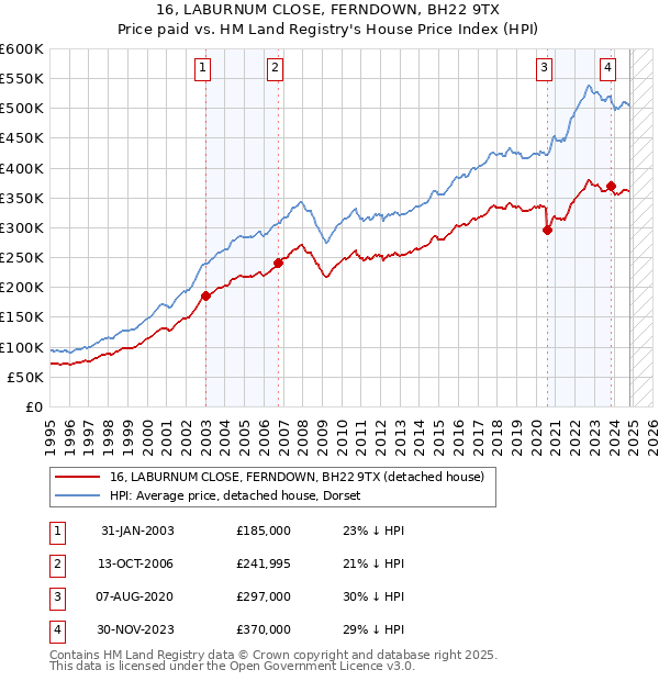 16, LABURNUM CLOSE, FERNDOWN, BH22 9TX: Price paid vs HM Land Registry's House Price Index