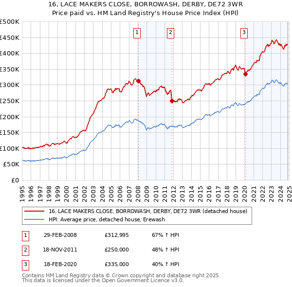 16, LACE MAKERS CLOSE, BORROWASH, DERBY, DE72 3WR: Price paid vs HM Land Registry's House Price Index