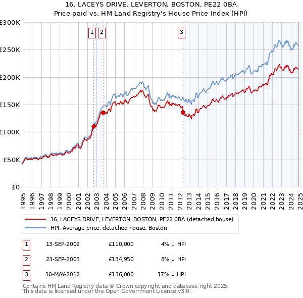 16, LACEYS DRIVE, LEVERTON, BOSTON, PE22 0BA: Price paid vs HM Land Registry's House Price Index