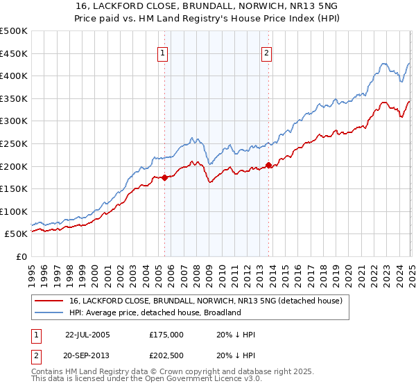 16, LACKFORD CLOSE, BRUNDALL, NORWICH, NR13 5NG: Price paid vs HM Land Registry's House Price Index