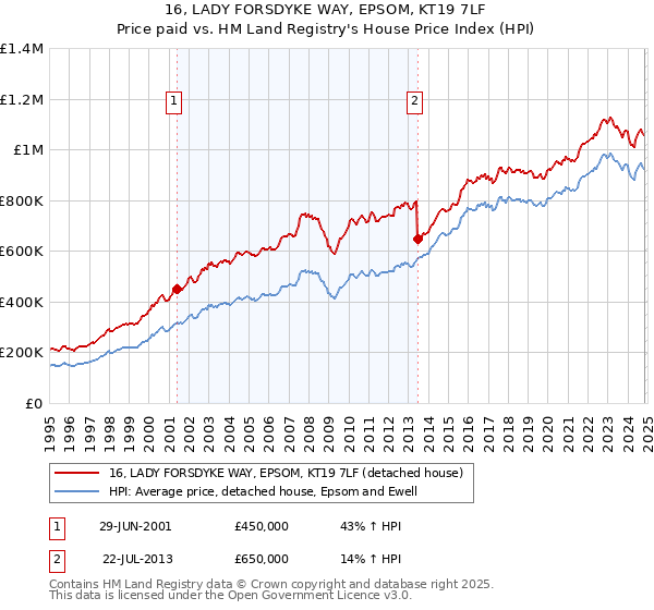 16, LADY FORSDYKE WAY, EPSOM, KT19 7LF: Price paid vs HM Land Registry's House Price Index