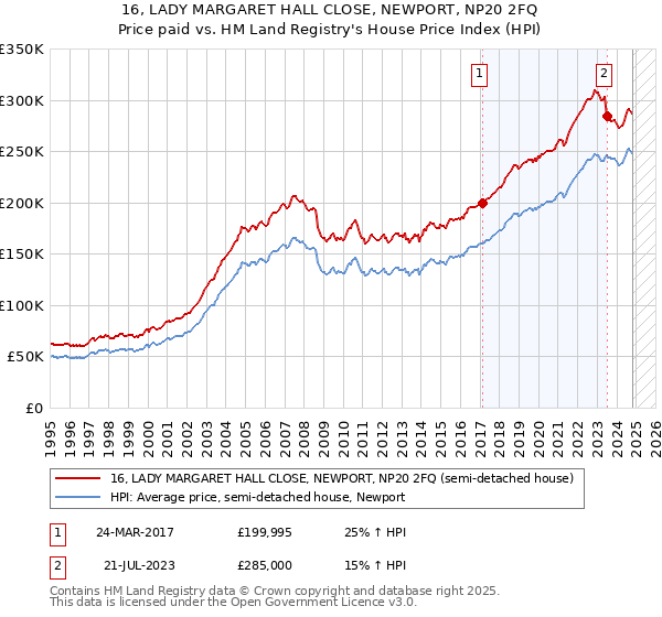 16, LADY MARGARET HALL CLOSE, NEWPORT, NP20 2FQ: Price paid vs HM Land Registry's House Price Index