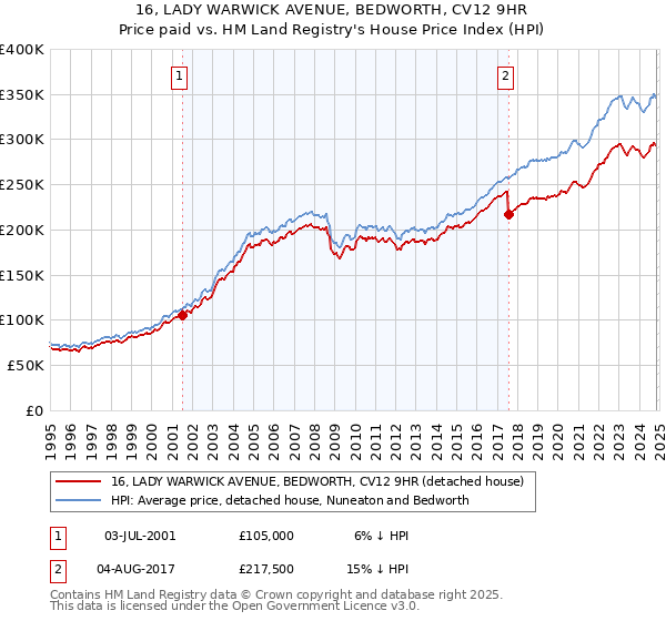 16, LADY WARWICK AVENUE, BEDWORTH, CV12 9HR: Price paid vs HM Land Registry's House Price Index