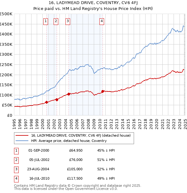 16, LADYMEAD DRIVE, COVENTRY, CV6 4FJ: Price paid vs HM Land Registry's House Price Index