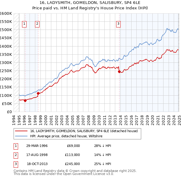 16, LADYSMITH, GOMELDON, SALISBURY, SP4 6LE: Price paid vs HM Land Registry's House Price Index