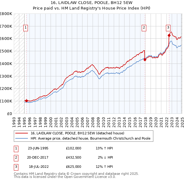 16, LAIDLAW CLOSE, POOLE, BH12 5EW: Price paid vs HM Land Registry's House Price Index