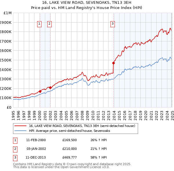 16, LAKE VIEW ROAD, SEVENOAKS, TN13 3EH: Price paid vs HM Land Registry's House Price Index