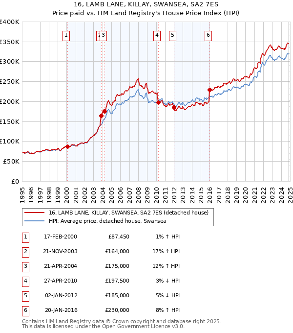 16, LAMB LANE, KILLAY, SWANSEA, SA2 7ES: Price paid vs HM Land Registry's House Price Index