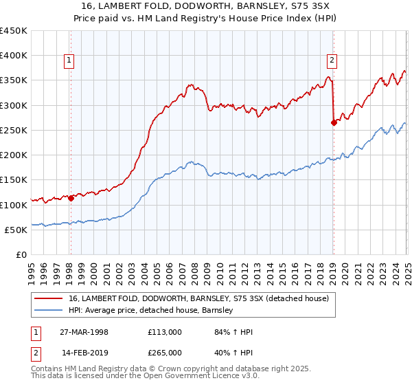 16, LAMBERT FOLD, DODWORTH, BARNSLEY, S75 3SX: Price paid vs HM Land Registry's House Price Index