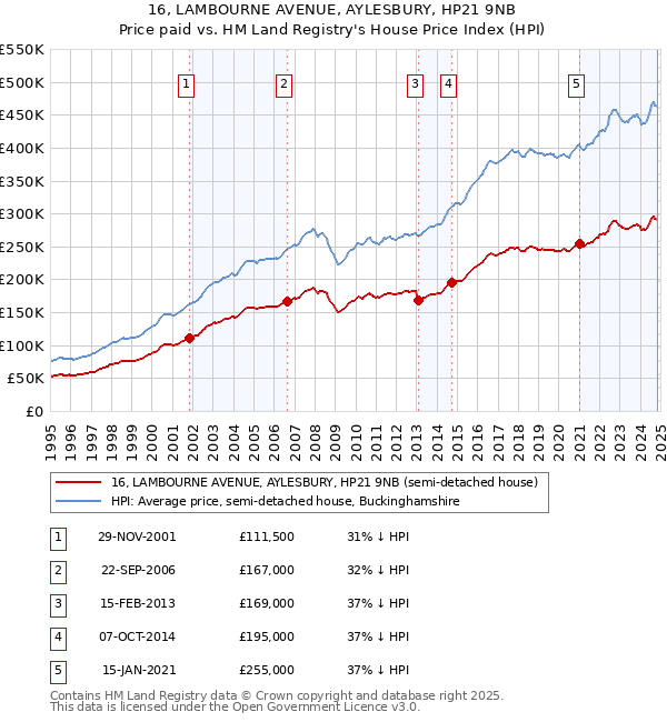 16, LAMBOURNE AVENUE, AYLESBURY, HP21 9NB: Price paid vs HM Land Registry's House Price Index