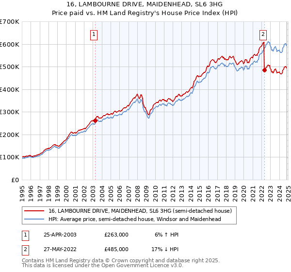 16, LAMBOURNE DRIVE, MAIDENHEAD, SL6 3HG: Price paid vs HM Land Registry's House Price Index