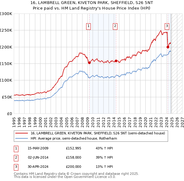 16, LAMBRELL GREEN, KIVETON PARK, SHEFFIELD, S26 5NT: Price paid vs HM Land Registry's House Price Index