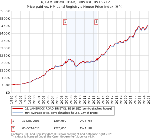 16, LAMBROOK ROAD, BRISTOL, BS16 2EZ: Price paid vs HM Land Registry's House Price Index