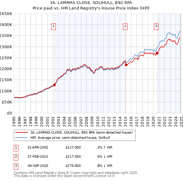 16, LAMMAS CLOSE, SOLIHULL, B92 8PA: Price paid vs HM Land Registry's House Price Index