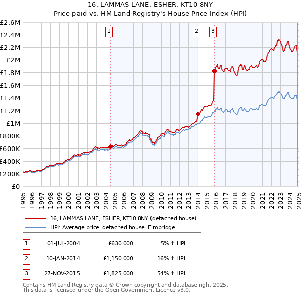 16, LAMMAS LANE, ESHER, KT10 8NY: Price paid vs HM Land Registry's House Price Index