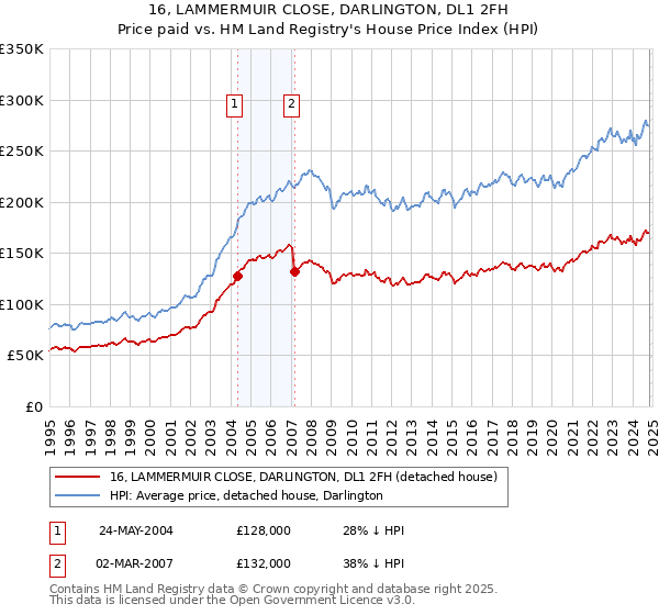 16, LAMMERMUIR CLOSE, DARLINGTON, DL1 2FH: Price paid vs HM Land Registry's House Price Index