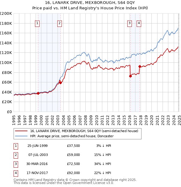 16, LANARK DRIVE, MEXBOROUGH, S64 0QY: Price paid vs HM Land Registry's House Price Index