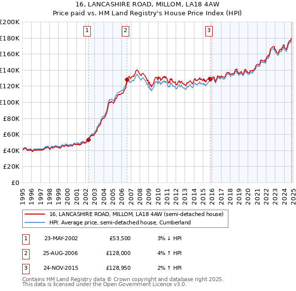 16, LANCASHIRE ROAD, MILLOM, LA18 4AW: Price paid vs HM Land Registry's House Price Index