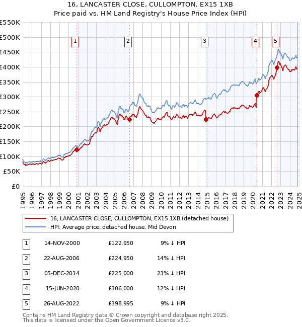 16, LANCASTER CLOSE, CULLOMPTON, EX15 1XB: Price paid vs HM Land Registry's House Price Index