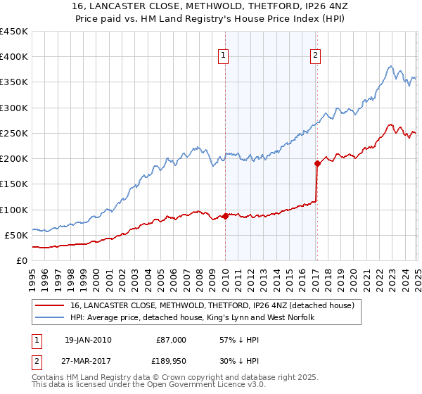 16, LANCASTER CLOSE, METHWOLD, THETFORD, IP26 4NZ: Price paid vs HM Land Registry's House Price Index