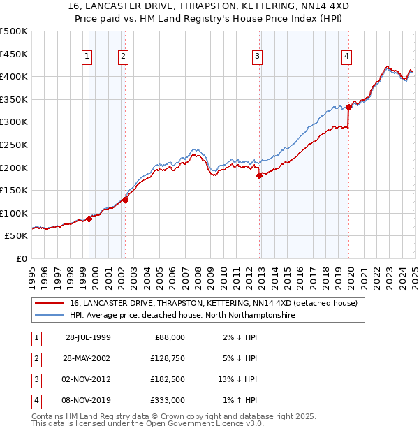 16, LANCASTER DRIVE, THRAPSTON, KETTERING, NN14 4XD: Price paid vs HM Land Registry's House Price Index