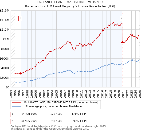 16, LANCET LANE, MAIDSTONE, ME15 9RX: Price paid vs HM Land Registry's House Price Index