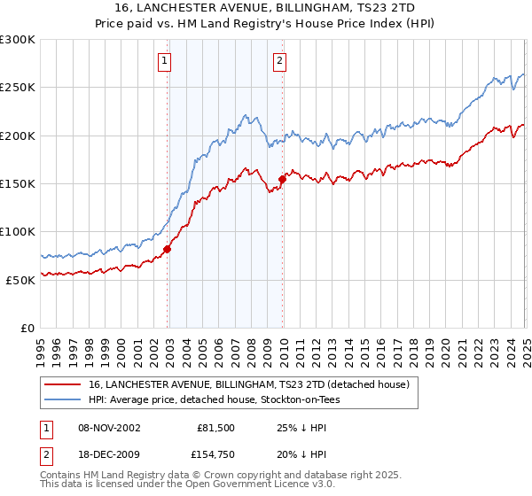 16, LANCHESTER AVENUE, BILLINGHAM, TS23 2TD: Price paid vs HM Land Registry's House Price Index