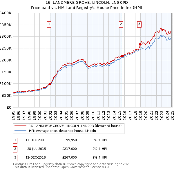 16, LANDMERE GROVE, LINCOLN, LN6 0PD: Price paid vs HM Land Registry's House Price Index