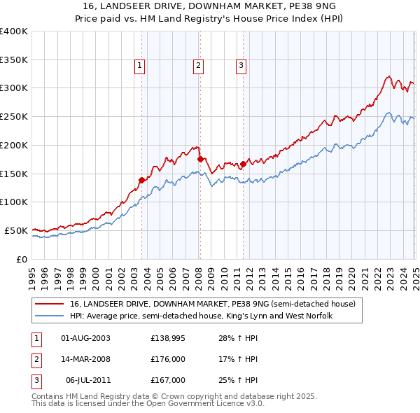 16, LANDSEER DRIVE, DOWNHAM MARKET, PE38 9NG: Price paid vs HM Land Registry's House Price Index