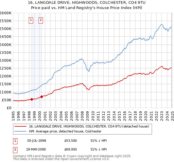 16, LANGDALE DRIVE, HIGHWOODS, COLCHESTER, CO4 9TU: Price paid vs HM Land Registry's House Price Index