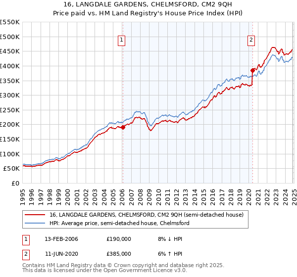 16, LANGDALE GARDENS, CHELMSFORD, CM2 9QH: Price paid vs HM Land Registry's House Price Index