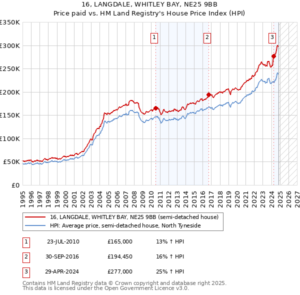 16, LANGDALE, WHITLEY BAY, NE25 9BB: Price paid vs HM Land Registry's House Price Index