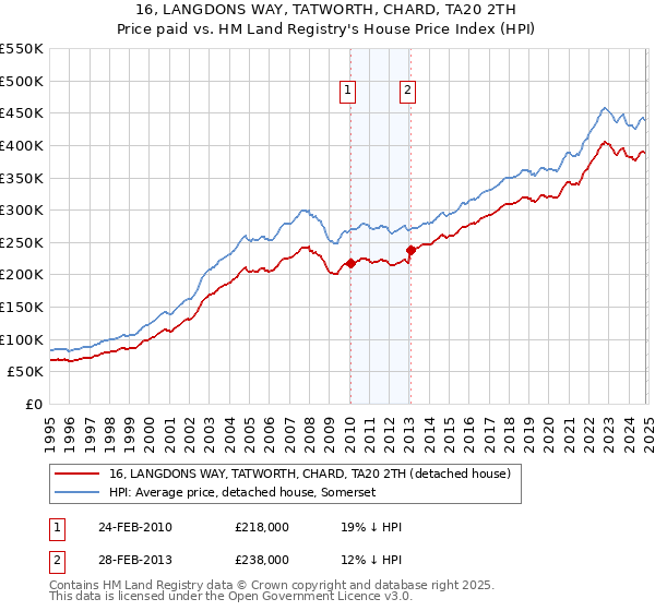 16, LANGDONS WAY, TATWORTH, CHARD, TA20 2TH: Price paid vs HM Land Registry's House Price Index