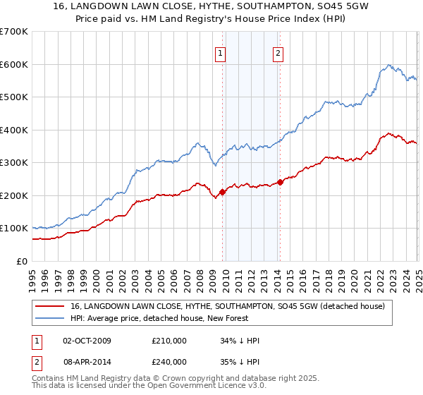 16, LANGDOWN LAWN CLOSE, HYTHE, SOUTHAMPTON, SO45 5GW: Price paid vs HM Land Registry's House Price Index