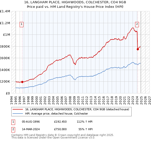 16, LANGHAM PLACE, HIGHWOODS, COLCHESTER, CO4 9GB: Price paid vs HM Land Registry's House Price Index