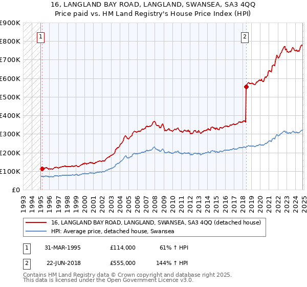 16, LANGLAND BAY ROAD, LANGLAND, SWANSEA, SA3 4QQ: Price paid vs HM Land Registry's House Price Index