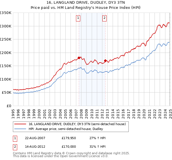 16, LANGLAND DRIVE, DUDLEY, DY3 3TN: Price paid vs HM Land Registry's House Price Index