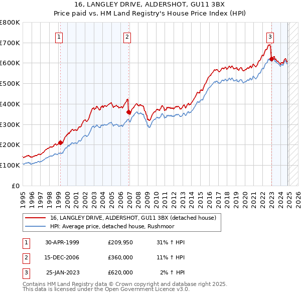 16, LANGLEY DRIVE, ALDERSHOT, GU11 3BX: Price paid vs HM Land Registry's House Price Index