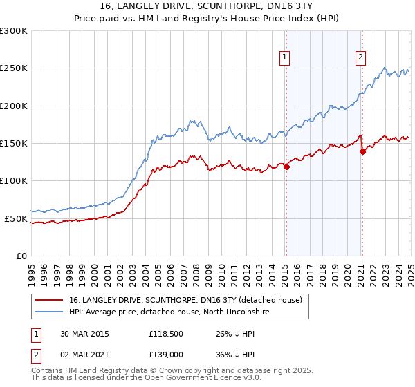 16, LANGLEY DRIVE, SCUNTHORPE, DN16 3TY: Price paid vs HM Land Registry's House Price Index