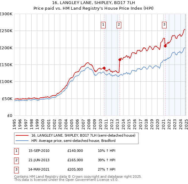 16, LANGLEY LANE, SHIPLEY, BD17 7LH: Price paid vs HM Land Registry's House Price Index