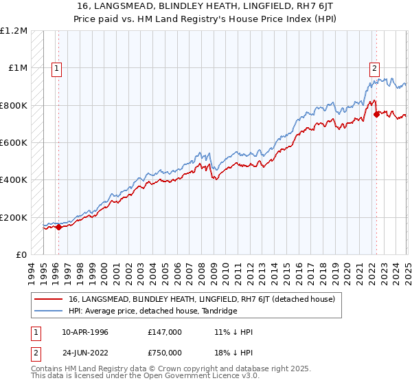 16, LANGSMEAD, BLINDLEY HEATH, LINGFIELD, RH7 6JT: Price paid vs HM Land Registry's House Price Index