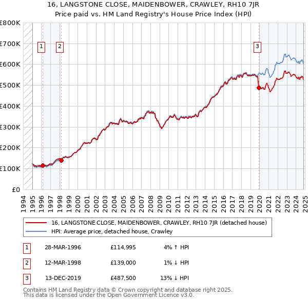 16, LANGSTONE CLOSE, MAIDENBOWER, CRAWLEY, RH10 7JR: Price paid vs HM Land Registry's House Price Index