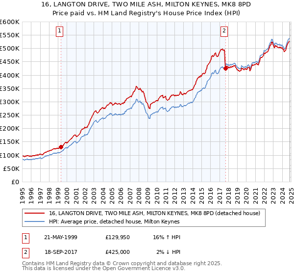 16, LANGTON DRIVE, TWO MILE ASH, MILTON KEYNES, MK8 8PD: Price paid vs HM Land Registry's House Price Index