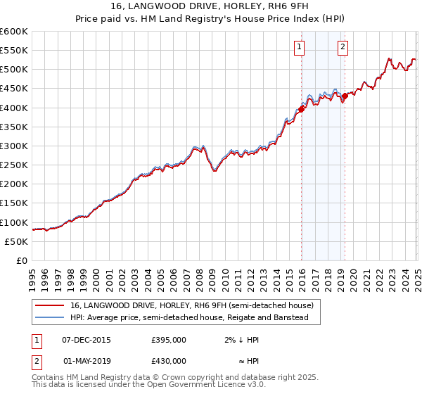 16, LANGWOOD DRIVE, HORLEY, RH6 9FH: Price paid vs HM Land Registry's House Price Index